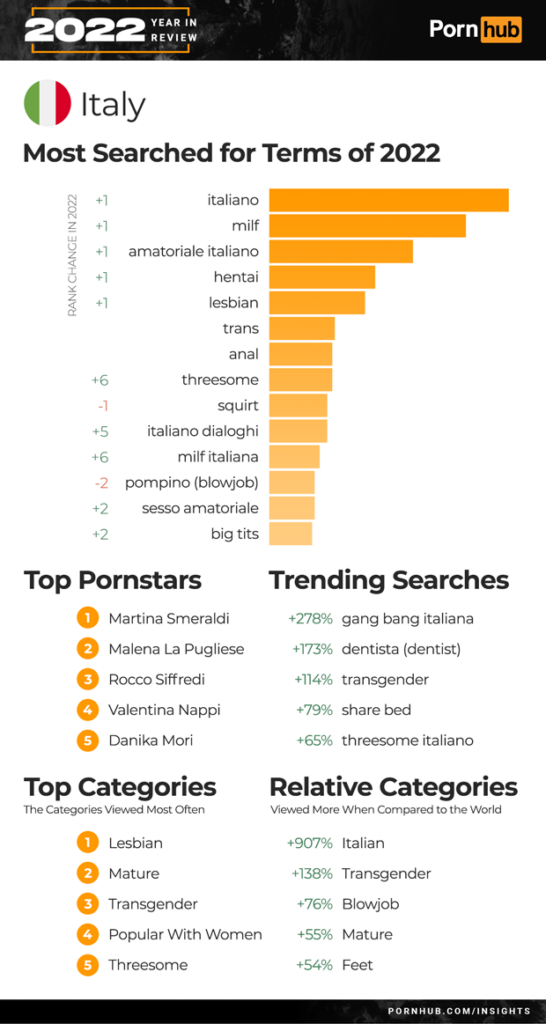 pornhub insights 2022 year in review italy
