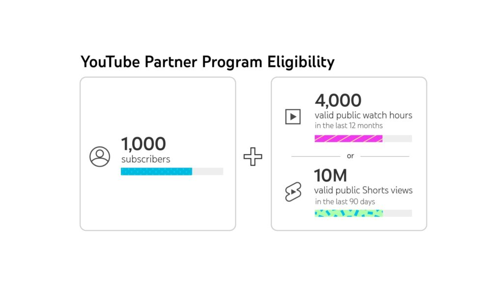 YouTube partner requisiti