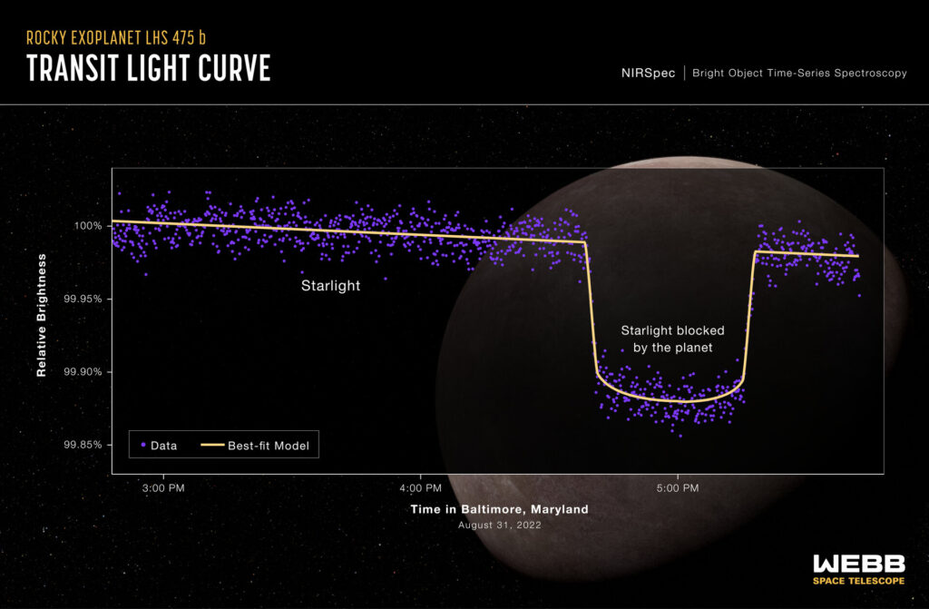 Exoplanet LHS 475 b NIRSpec transit light curve pillars