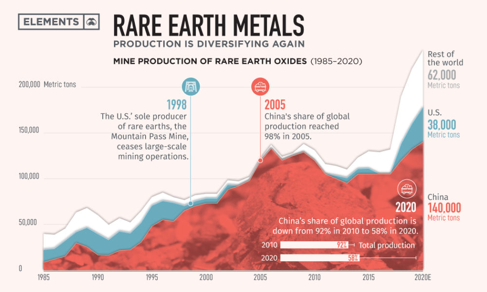 Grafico Produzione Terre Rare nel Mondo