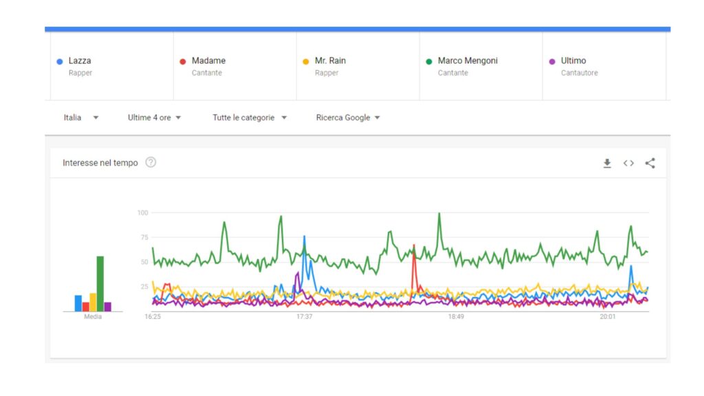 Google Trends Sanremo 2023 vincitore