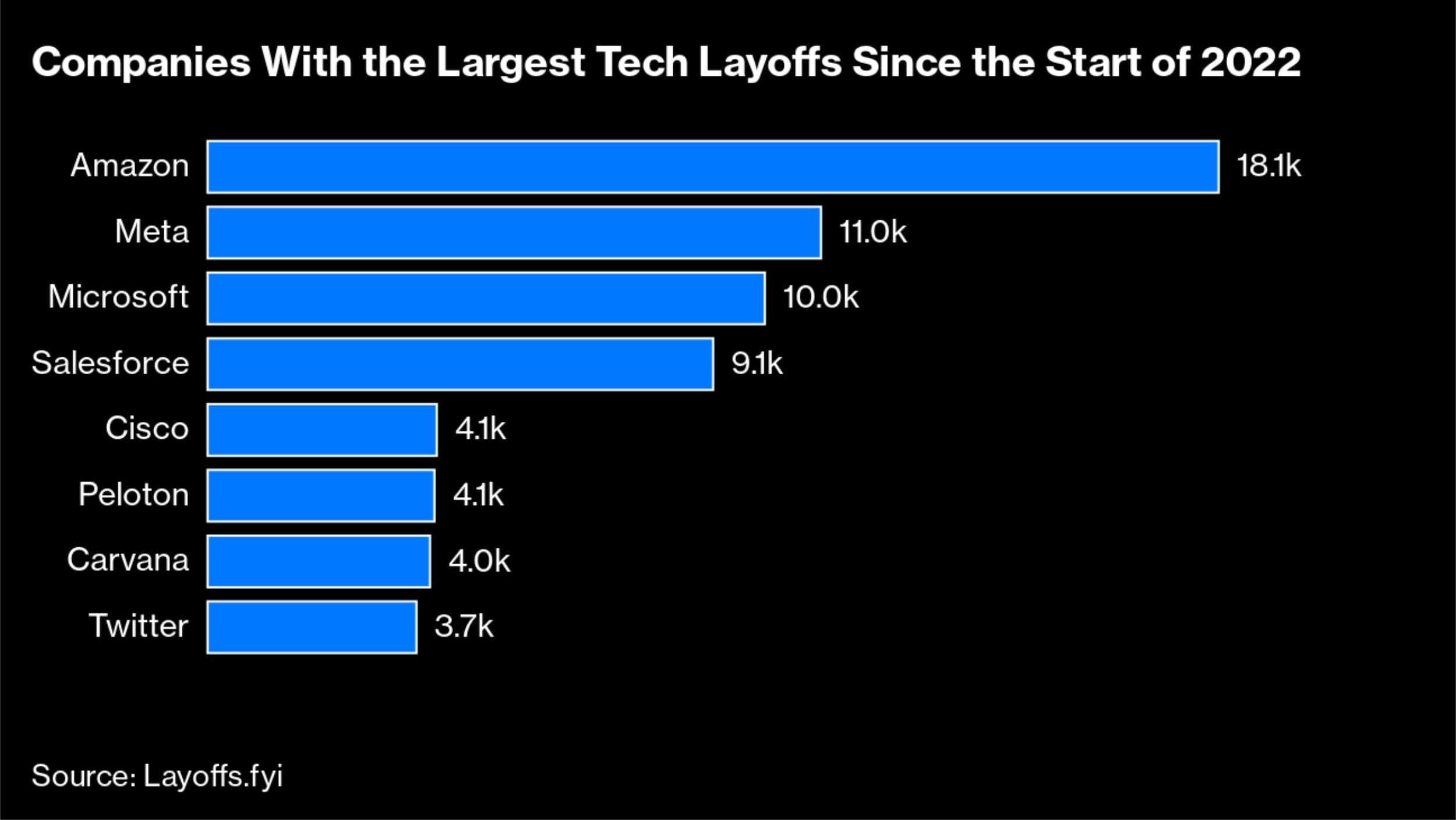 aziende big tech dati licenziamenti