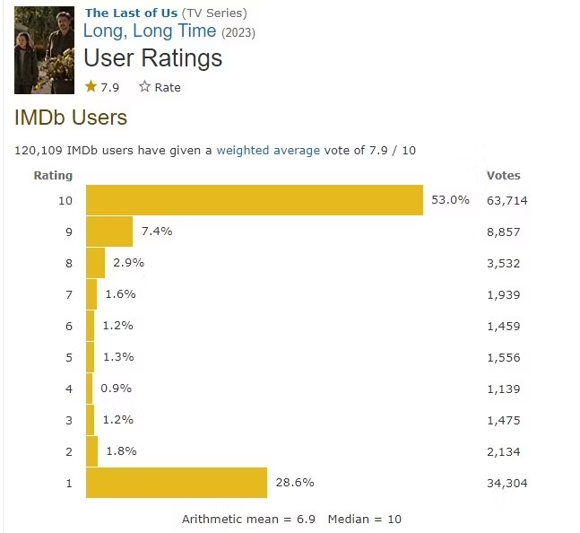 the last us imdb review bomb