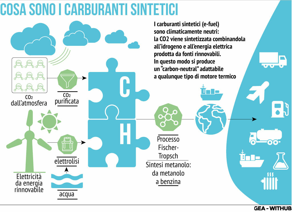 carburanti sintetici 27104115