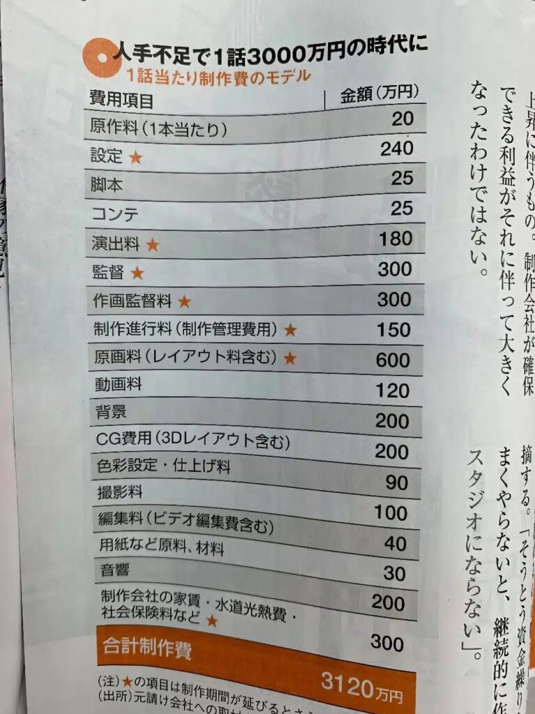 Costos de produccion de anime 1