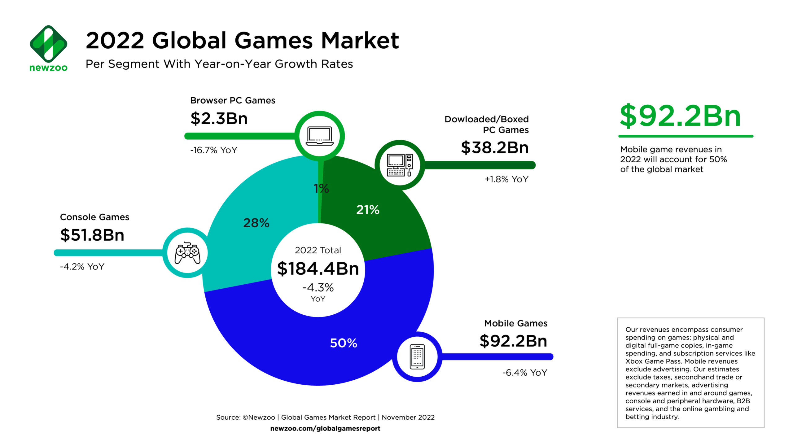 Newzoo Global Games Market per Segment Nov 2022 scaled