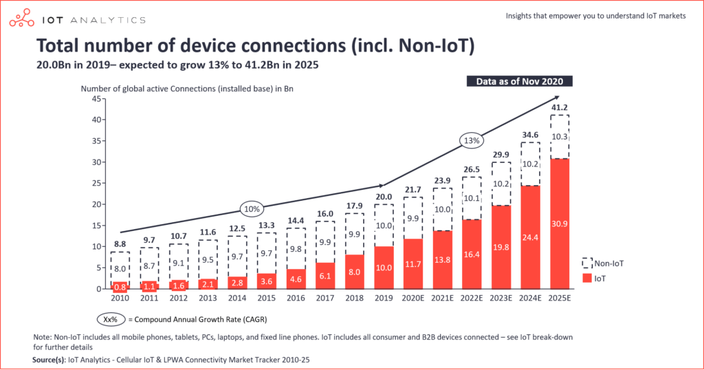 IoT connections total number of device connections min