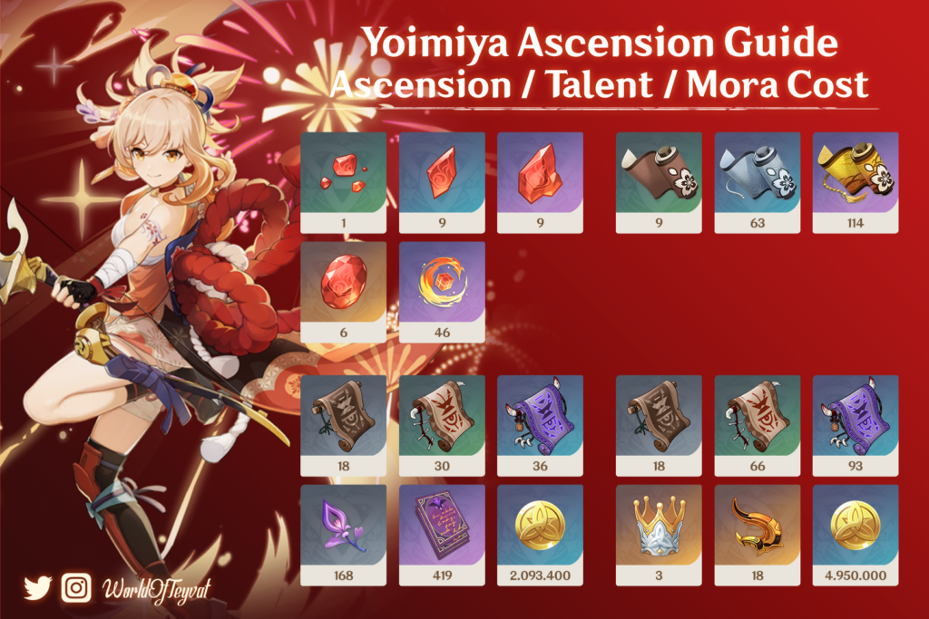 materiali di ascensione per Yoimiya Genshin Impact