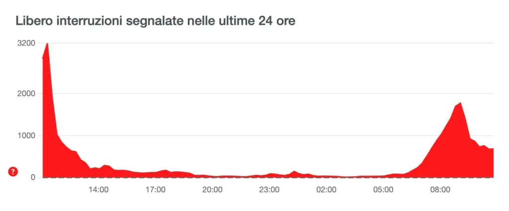 libero-mail-downdetector