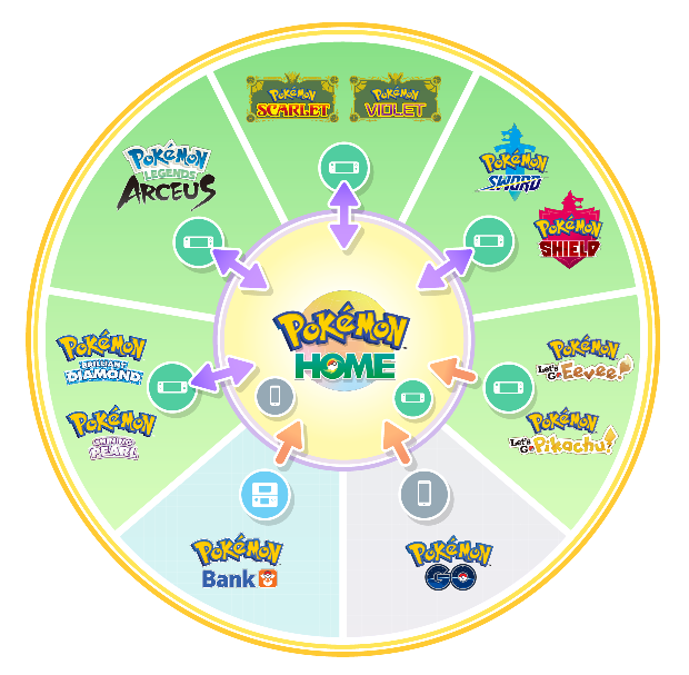 Grafico elenca i giochi compatibili con Pokemon HOME