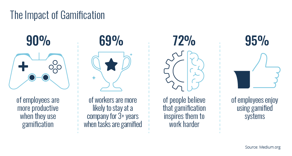 L'impatto della gamification nella vita 