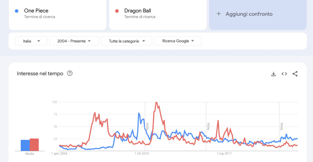 one piece dragonball italia google trends