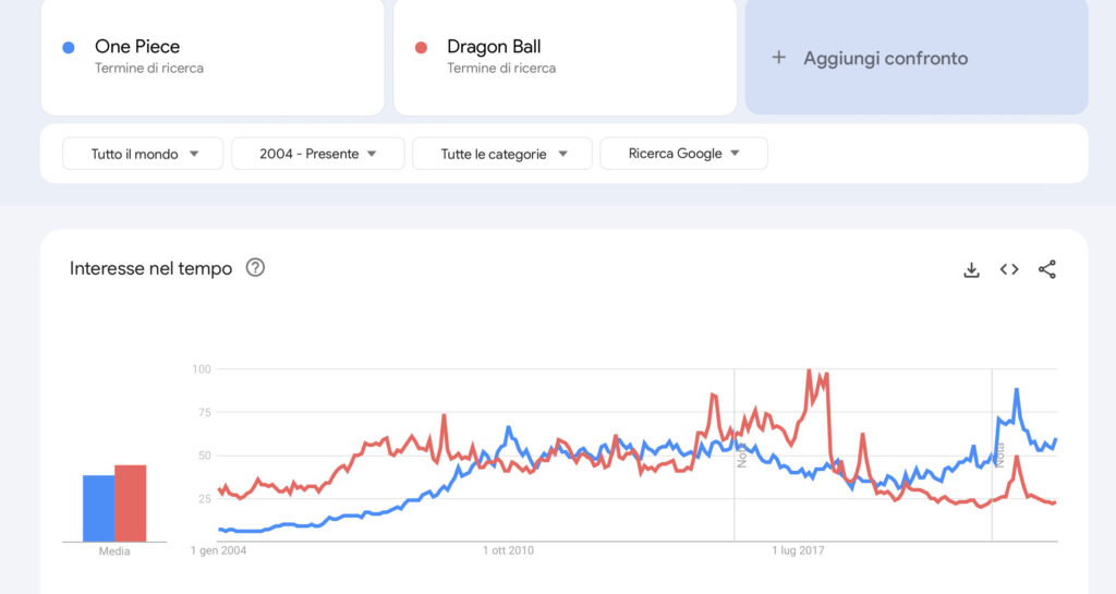 Grafico Google Trends per Dragon Ball e One Piece in tutto il mondo