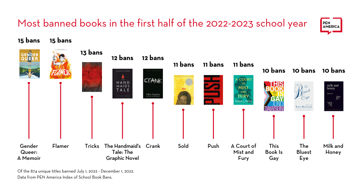 02 Most banned books in the first half of the 2022 2023 school year