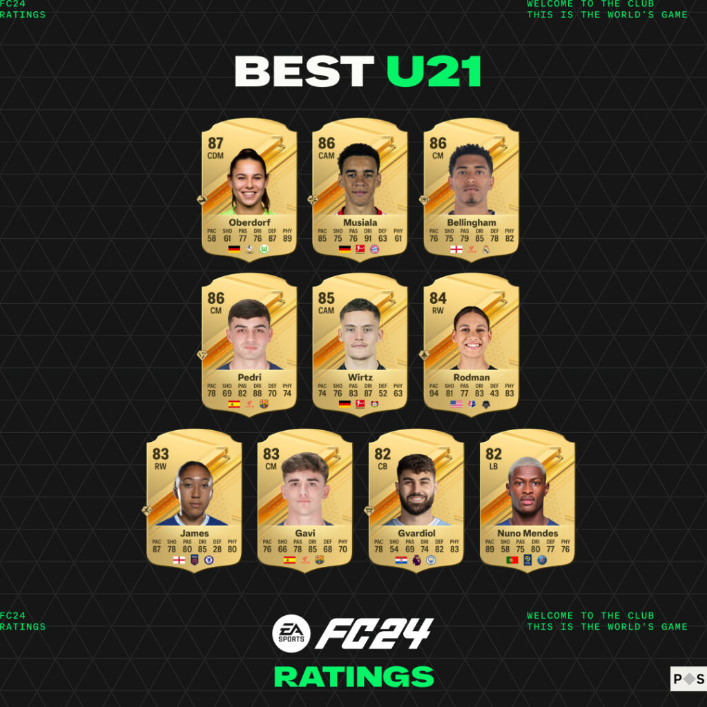 1 FC24 RATINGS 1x1 TOP20 Best U21 1 10