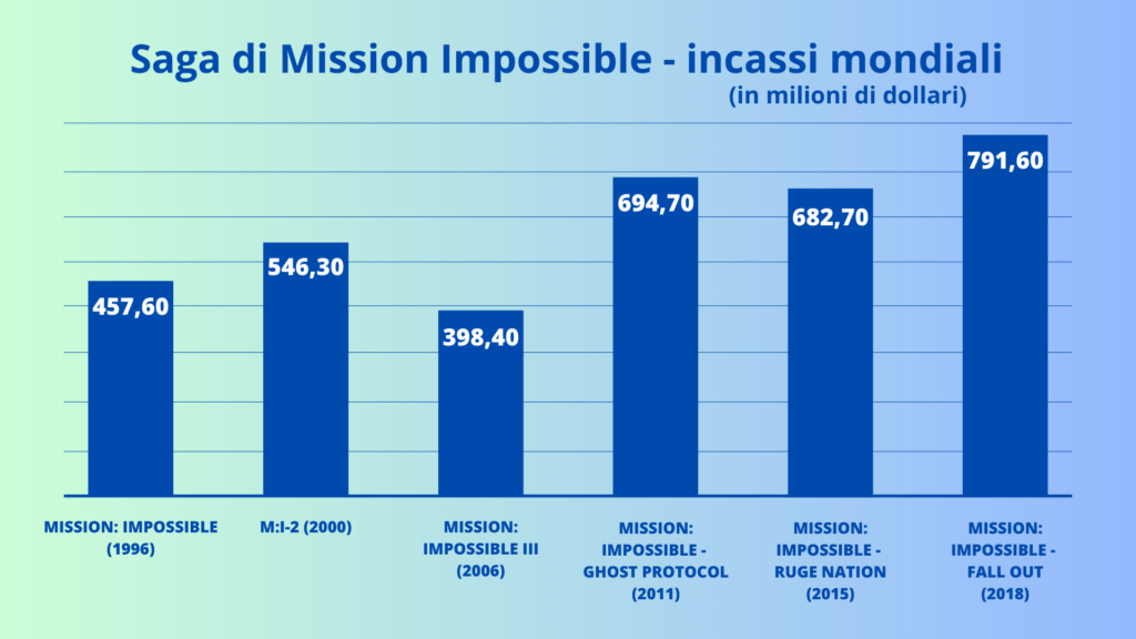 Grafico andamento incassi saga Mission Impossible