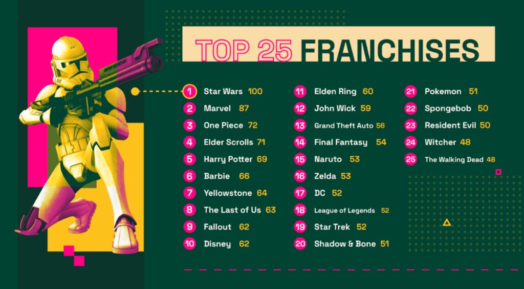 Fandom top 25 franchises