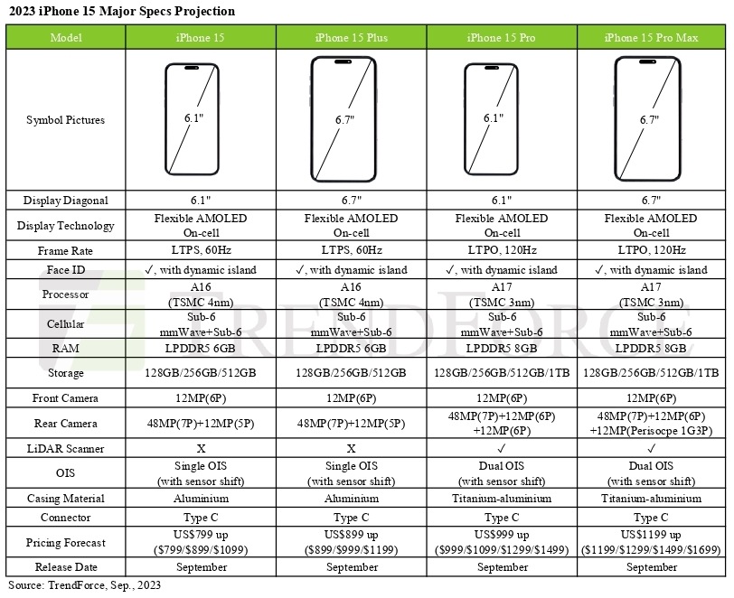 iphone 15 scheda tecnica