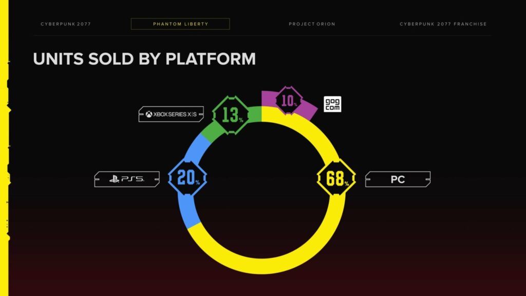 Cyberpunk 2077 Phantom Liberty copie vendute piattaforme