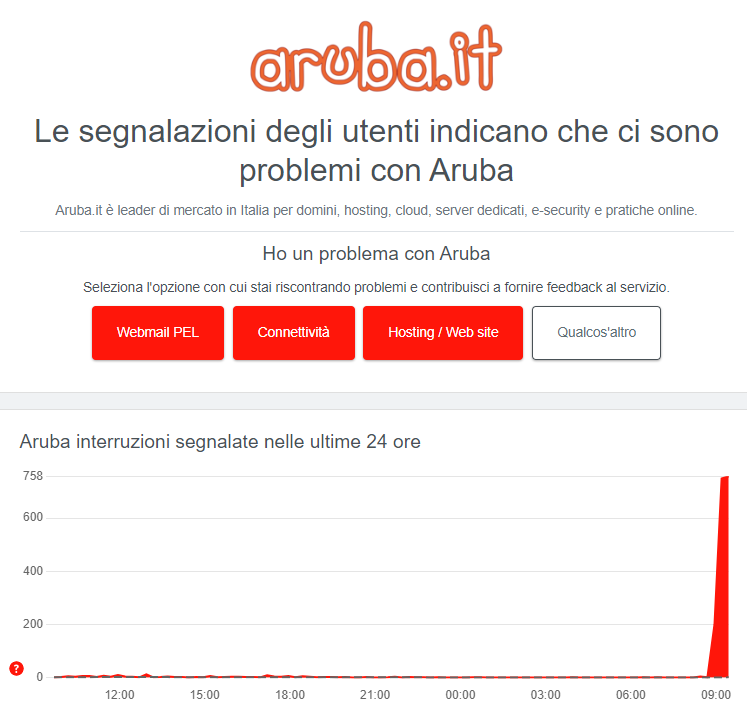 Segnalazioni Aruba Webmail offline di downdetector