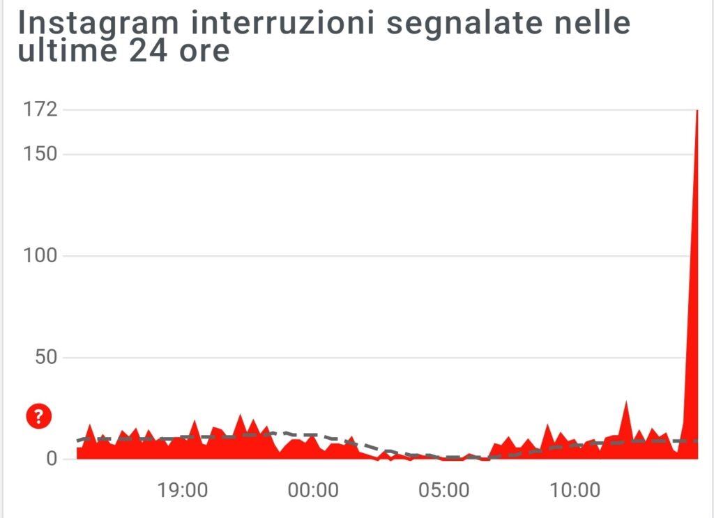 Downdetector Instagram
