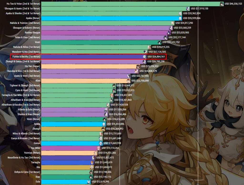 Genshin Impact i ricavi di Furina su Genshinlab.com