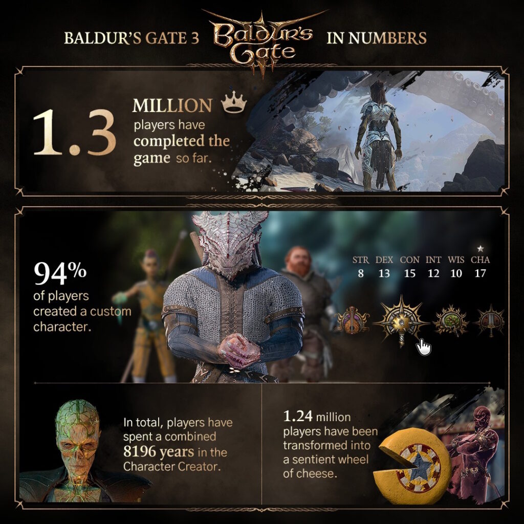 Baldur's Gate 3 Immagine delle Statistiche numero 1