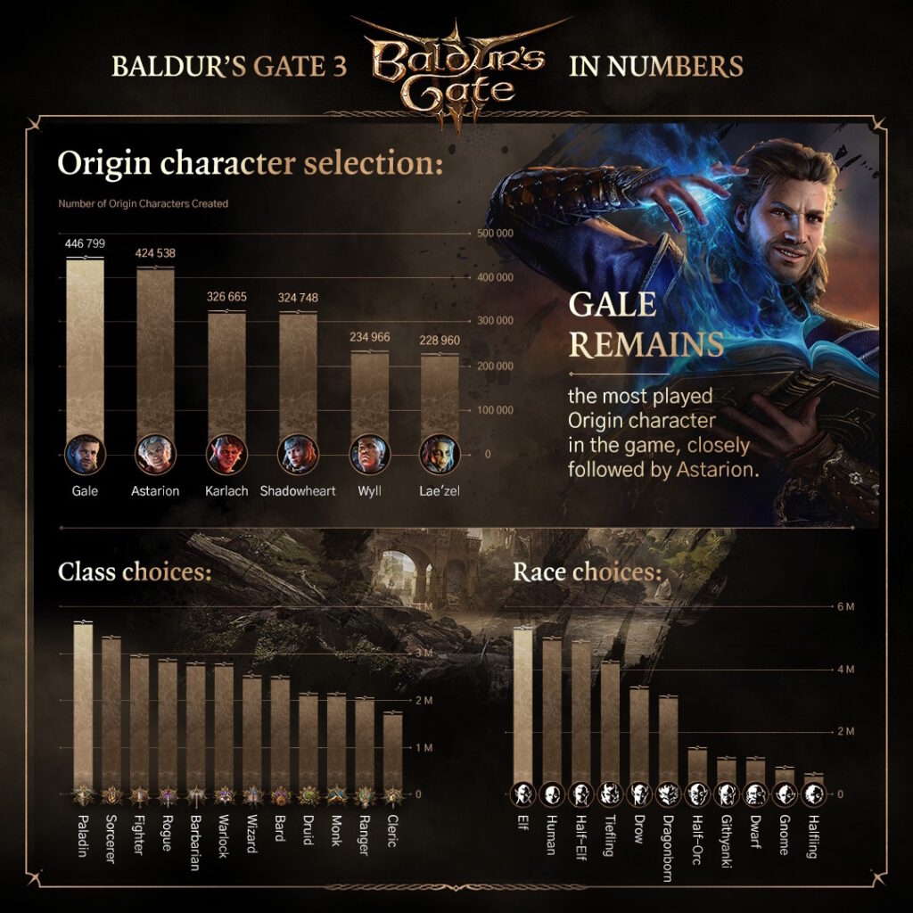 Baldur's Gate 3 Immagine delle Statistiche numero 2