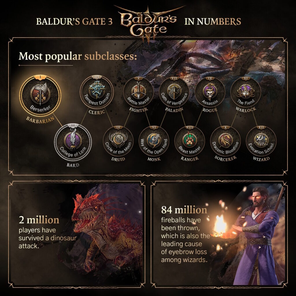 Baldur's Gate 3 Immagine delle Statistiche numero 3