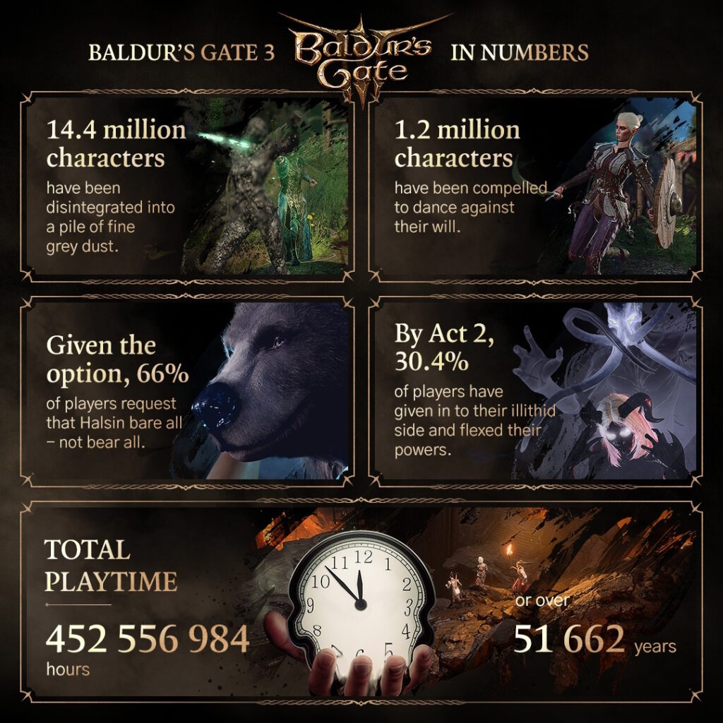 Baldur's Gate 3 Immagine delle Statistiche numero 5