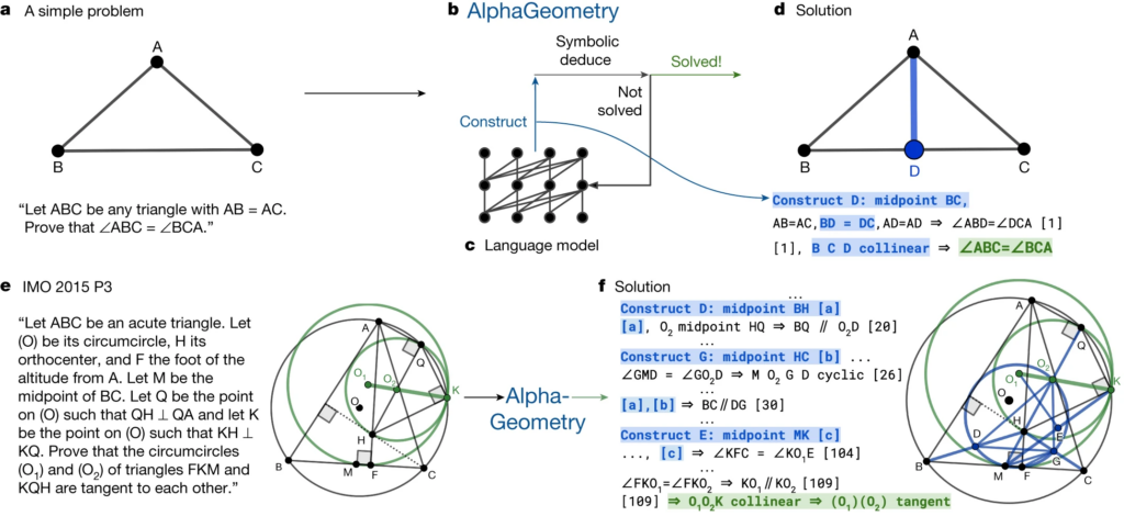 workflow di DeepMind per risolvere il terzo problema delle Olimpiadi di Matematica 2015
