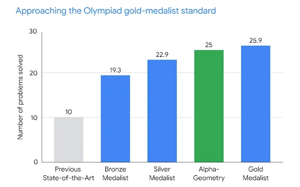 Deepmind AI a confronto con i medalisti delle olimpiadi internazionali di Matematica