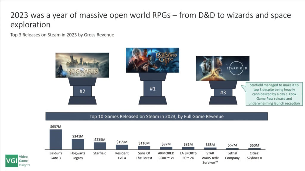 VGInsights Top 10 Vendite su Steam del 2023