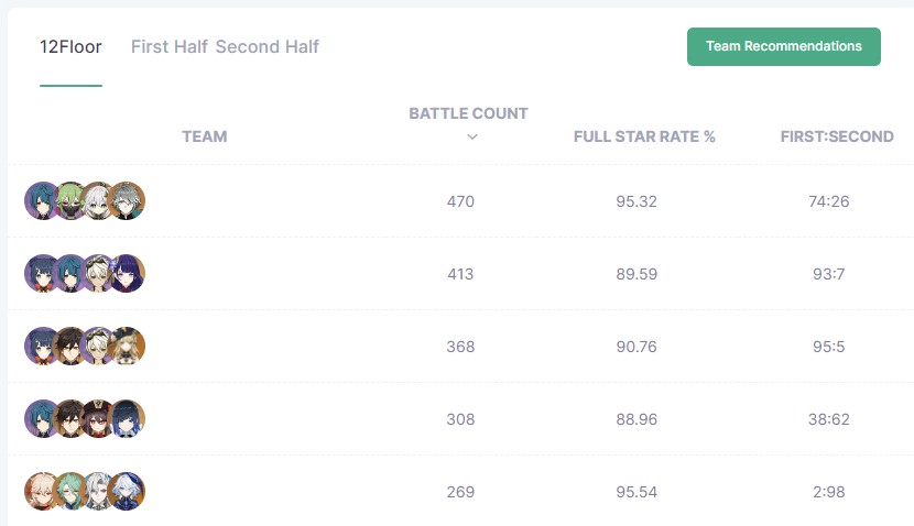 genshin impact abisso 4 3 fase 2 team