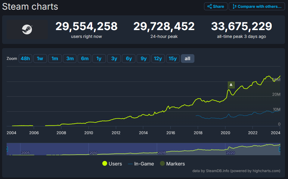 Grafico utenti Steam gennaio 2024