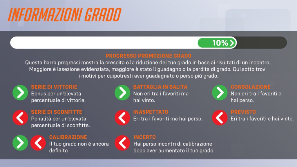 Overwatch 2 informazioni grado competitivo