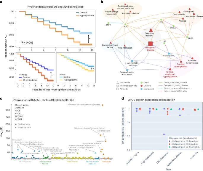 Ricerca AI-Alzheimer fonte Nature Aging