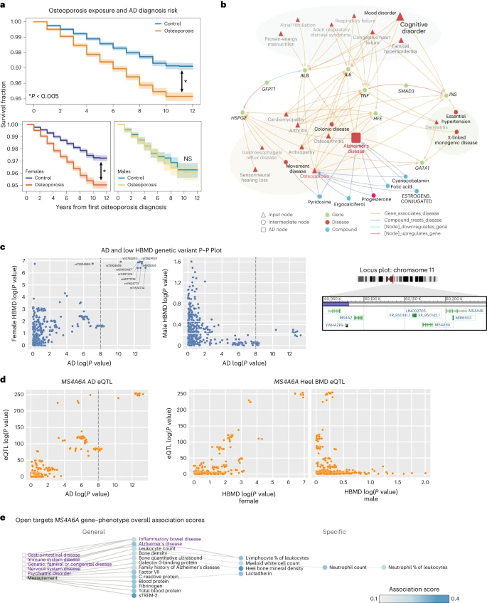 Ricerca AI-Alzheimer fonte Nature Aging