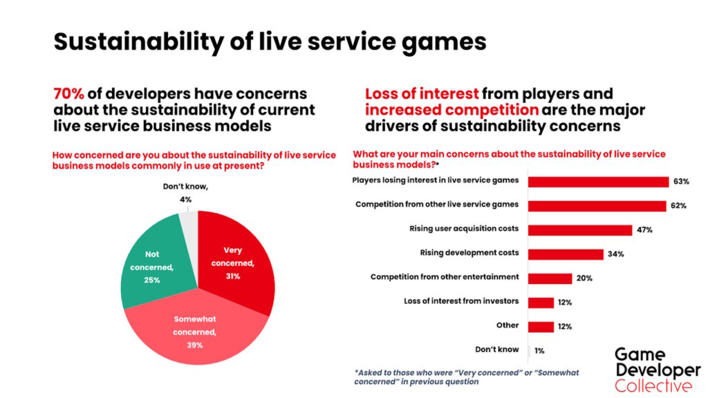 Sondaggio Game Developer Collective sul modello live service