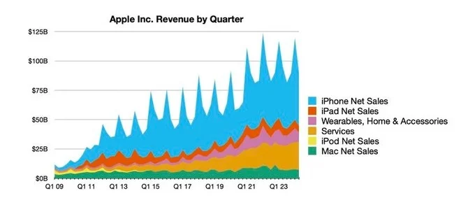 Salgono i profitti di Apple nel Q1 del 2024: su i servizi e Mac, giù iPhone e iPad 3 1155690